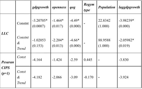 Table 1. First Generation Unit Root Test Results