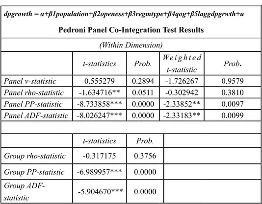 Table 2. Panel Co-Integration Test Results