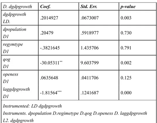 Table 5. LSDV Test Results (Kiviet 1995) D. dgdpgrowth Coef. Std. Err. p-value