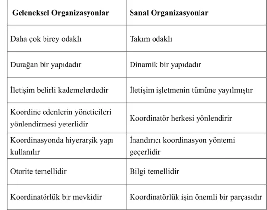 Tablo 5. Koordinasyon İşlevi Bakımından Sanal Organizasyonlar ve  Geleneksel İşletmeler Arasındaki Farklılıklar