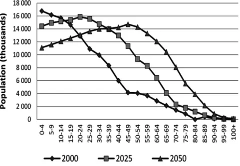 Figure 2. Shifts in population age structure in Bangladesh,  2000, 2025, 2050
