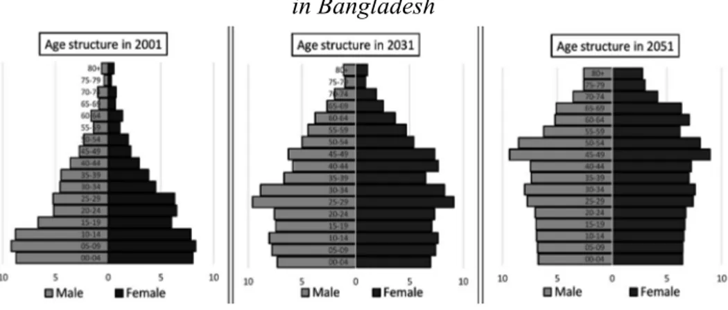 Figure 4. Population Pyramids and changes in age structure  in Bangladesh