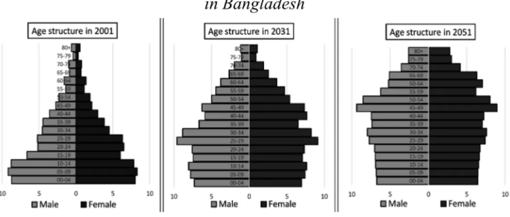 Figure 4. Population Pyramids and changes in age structure  in Bangladesh