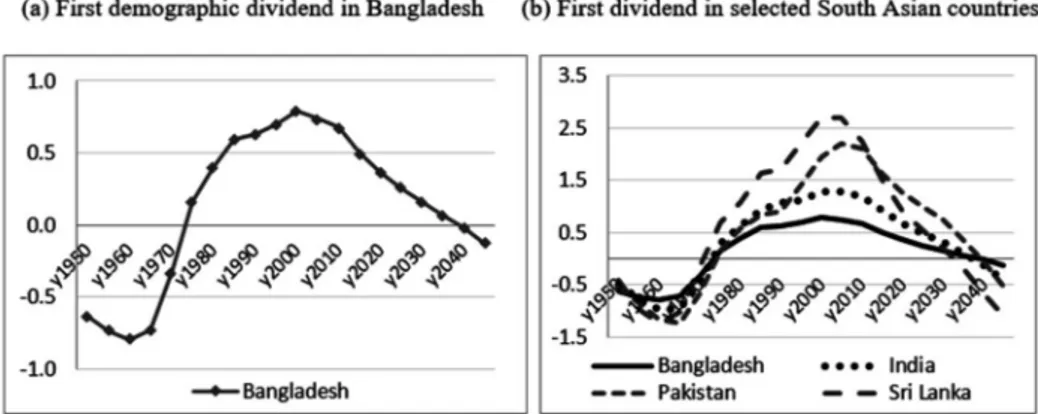 Figure 6. First demographic dividend in Bangladesh and in other South  Asian countries
