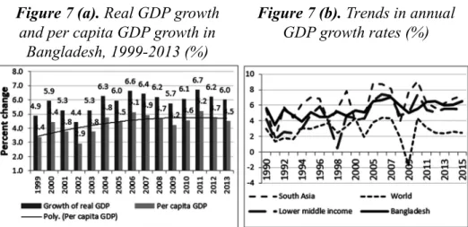Figure 7 (a). Real GDP growth  and per capita GDP growth in 