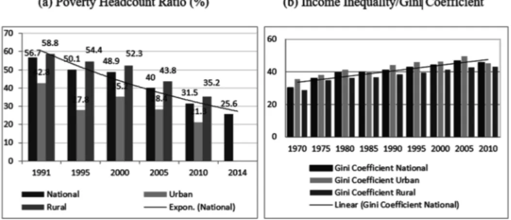 Figure 9. Trends in poverty reduction and income inequality  in Bangladesh