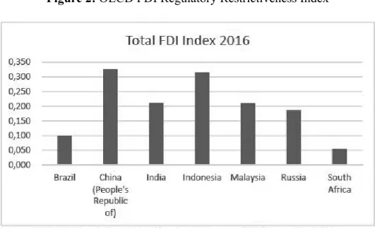 figure 2: OECD FDI Regulatory Restrictiveness Index