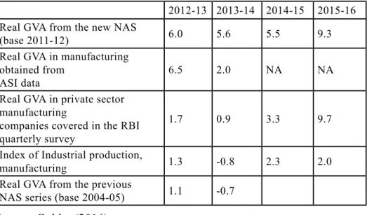 table 1: Real GVA growth in Indian manufacturing (%) 2012-13 2013-14 2014-15 2015-16 Real GVA from the new NAS 
