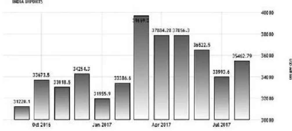 figure 11: India’s imports since demonetisation (USD Millions)