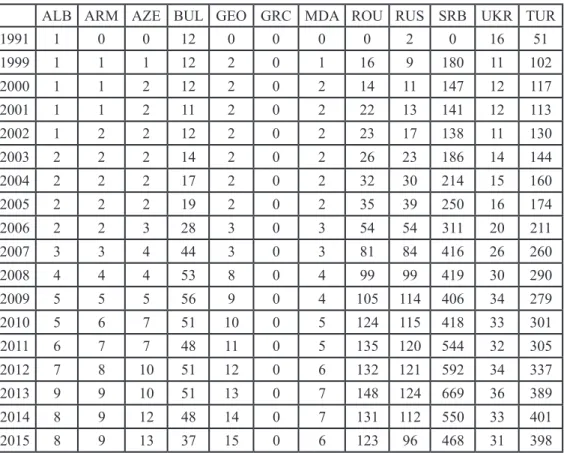 Table 3: Foreign Debt Stock in the Black Sea Economic Cooperation 