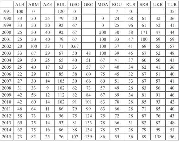 Table 4:Foreign Debt to GDP Ratio in Black Sea Economic Cooperation Region %