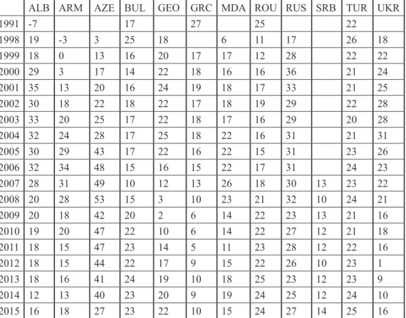 Table 5: Saving to GDP Ratio in the Black Sea Economic Cooperation 