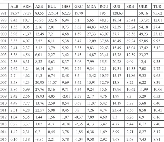 Table 6: Inflation Rates in Black Sea Economic Coopera tion Area