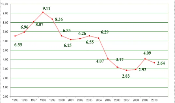 Figure 1. Dynamics of diversification index. 