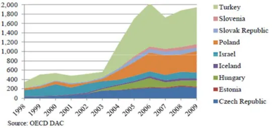 Table 1. The rise in Turkey’s aid to developing countries 