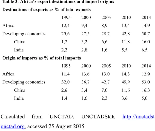 Table 3: Africa’s export destinations and import origins   Destinations of exports as % of total exports