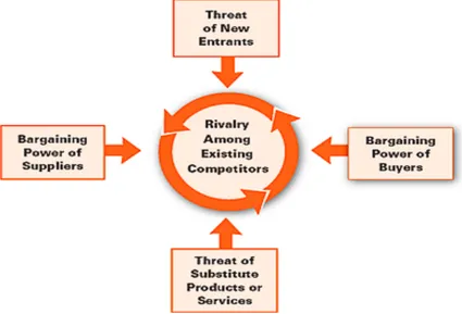 Figure 1: Five Forces Driving Industry Competition.  (Thomas, 2012: 110). 