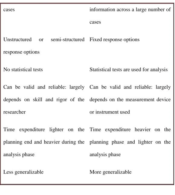 Table 3: Differentiation Between Qualitative and Quantitative Approach  (www. orau. gov,2014)