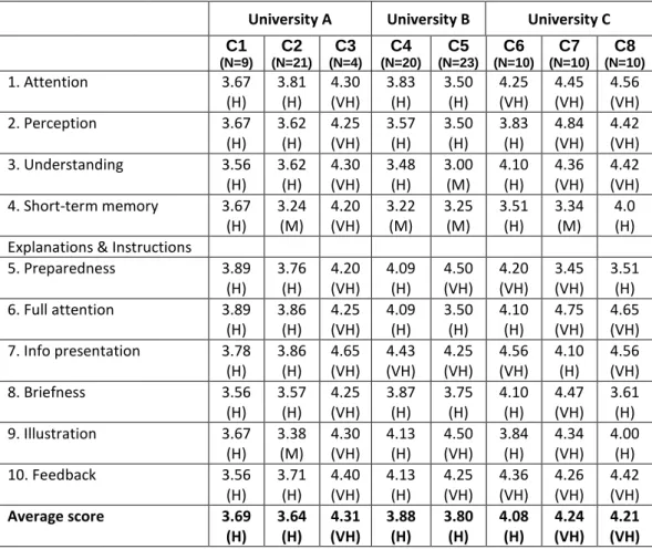 Table 2: Average Students’ Ratings of Verbalization in Their Classes  University A  University B  University C  C1  (N=9)  C2  (N=21)  C3  (N=4)  C4  (N=20)  C5  (N=23)  C6  (N=10)  C7  (N=10)  C8  (N=10)  1