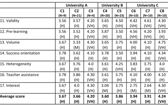 Table 3: Students’ Ratings of Automatization in Their Classes  University A  University B  University C  C1  (N=9)  C2  (N=21)  C3  (N=4)  C4  (N=20)  C5  (N=23)  C6  (N=10)  C7  (N=10)  C8  (N=10)  11