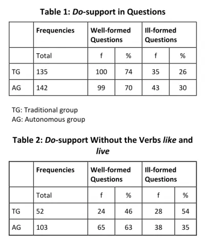 Table 1: Do-support in Questions  Frequencies  Well-formed  Questions  Ill-formed  Questions  Total  f  %  f  %  TG  135  100  74  35  26  AG  142  99  70  43  30  TG: Traditional group 