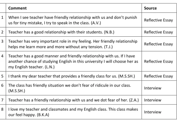 Table 5: Comments Made About Friendly Relationships Between Teachers  and Students 