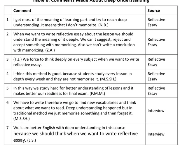 Table 8: Comments Made About Deep Understanding 