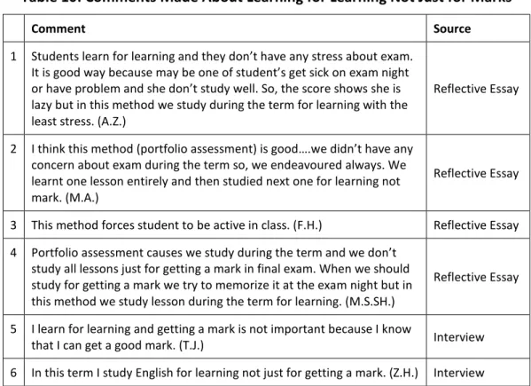 Table 10: Comments Made About Learning for Learning Not Just for Marks 