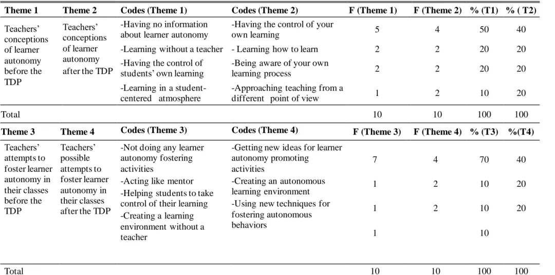 Table 4.1: Themes,  Codes, and Data Sources Obtained from the Participants Teachers’  Overall Evaluation of the Teacher  Development Program 
