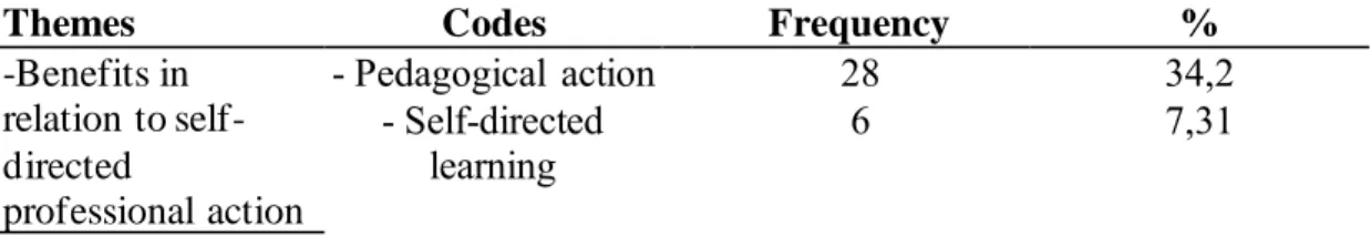 Table  4.3:  The  Benefits  of  Involvement  in  the  Teacher  Development  Program  in  Relation to Professional Action 