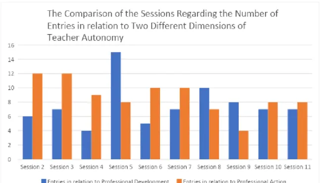 Figure 4.1: The Comparison of the Sessions Regarding Their Impacts on  Professional Development and Professional  Action 