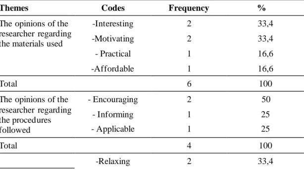 Table 4.5: Themes, Codes and Data Sources Obtained from the Researcher’s Overall  Evaluation of the Teacher  Development Program 
