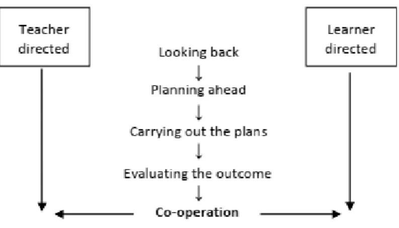 Figure 2.1: Developing Learner Autonomy – A Simplified Model  Source: Da m, 2011, p.43 