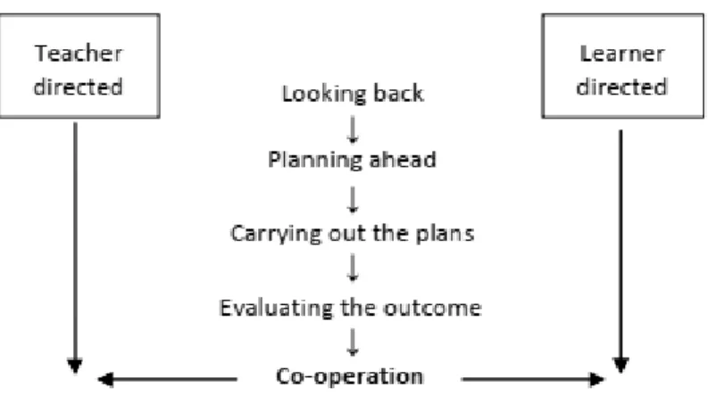 Figure 2.1: Developing Learner Autonomy – A Simplified Model  Source: Da m, 2011, p.43 
