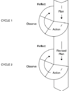 Figure 3.1: Cyclical AR by Kemmis&amp;  McTaggart (1988) (Adopted from Burns  (2010: p
