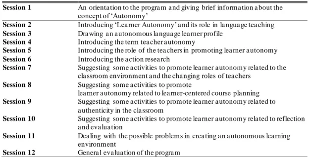 Table 3.4: The Content of the Teacher Development Program 