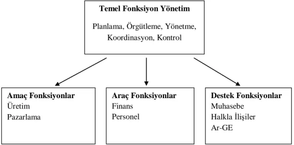 Şekil 2.1: İşletme Fonksiyonları Kaynak: Tevfik Tatar, İşletmeciliğin Temel  Kuralları, G.Ü