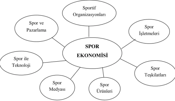 Şekil 3.1: Spor Ekonomisinin Elementleri Kaynak: Sebahattin Devecioğlu,  Standart Ekonomik ve Teknik Dergisi,   Sayı 511,  2004, s.7 