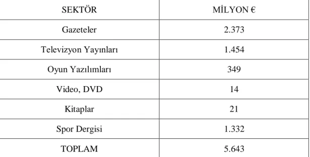 Çizelge 3.3: Japon ’yanın Endüstrileri ile Sporun ve Medya Bunların Üzerindeki  İlişkisinin Karşılaştırılması ile Gelir Göstergesi 