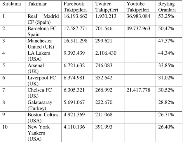 Çizelge 3.7:  Spor Kulüplerinin Sosyal Medya Etkinliği Sıralaması  Sıralama  Takımlar  Facebook 