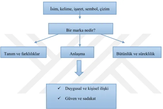 Şekil 2.2:Marka kavramı (Richelieu, 2003, akt., Koca, 2015: 4) 
