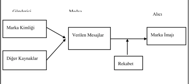 Şekil 2.4:Marka Kimliği ve Marka İmajı ( Kapferer, 1992, akt., Yener, 2013: 30) 