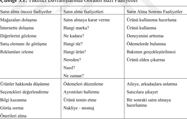 Çizelge 3.1: Tüketici Davranışlarında Görülen Bazı Faaliyetler 