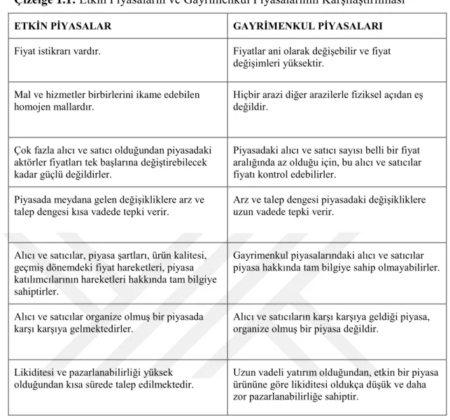 Çizelge 1.1: Etkin Piyasaların ve Gayrimenkul Piyasalarının Karşılaştırılması 