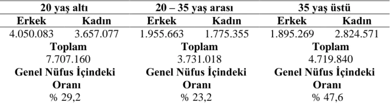 Çizelge 2.1: 1935 sayımına göre nüfusun yaş gruplarına göre dağılımı ve genel nüfus  içindeki oranları