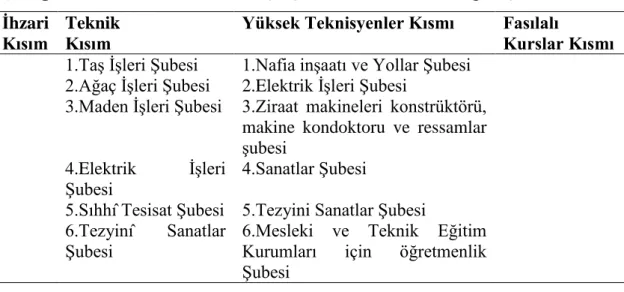 Çizelge 3.1: Gazi Mustafa Kemal Paşa İş Darülfünunu kısımlara göre şubeler  İhzari 