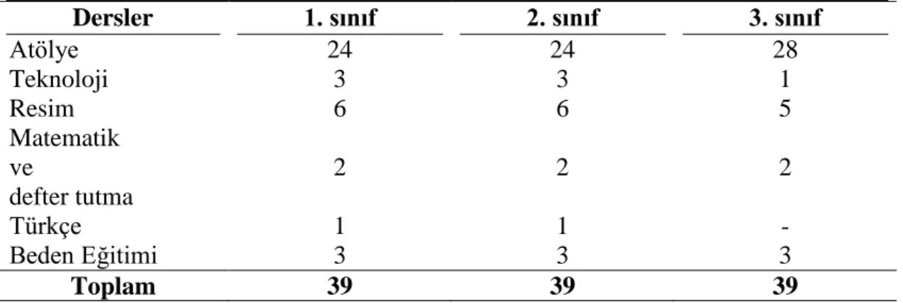 Çizelge 3.7: Sıhhî tesisat şubesi ders dağılımı 