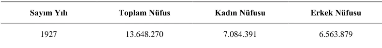Çizelge 3: Türkiye Cumhuriyeti İlk Nüfus Sayımı 