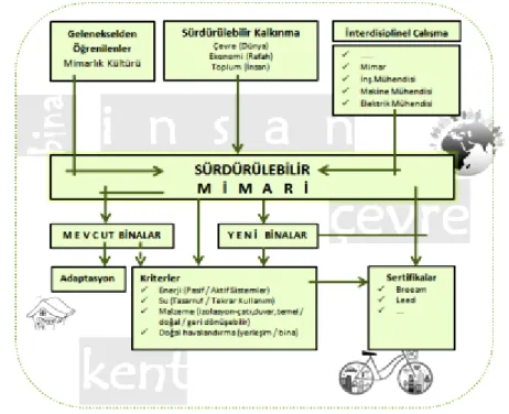 Şekil 2. Sürdürülebilir ve sürdürülebilir mimari şeması (Özorhon, 2013). 