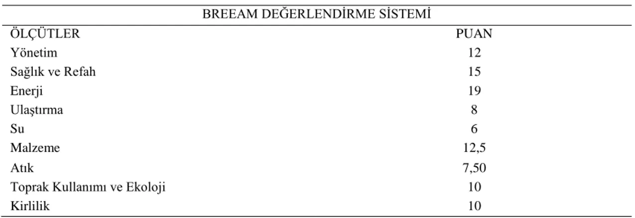Çizelge  1’e  bakıldığında  BREEAM  sisteminin  referans  almış  olduğu  ölçütler  ve ağırlık puanları görülmektedir